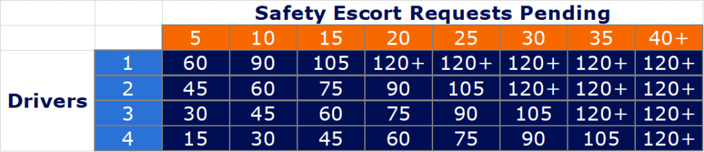Wait times for safety escorts